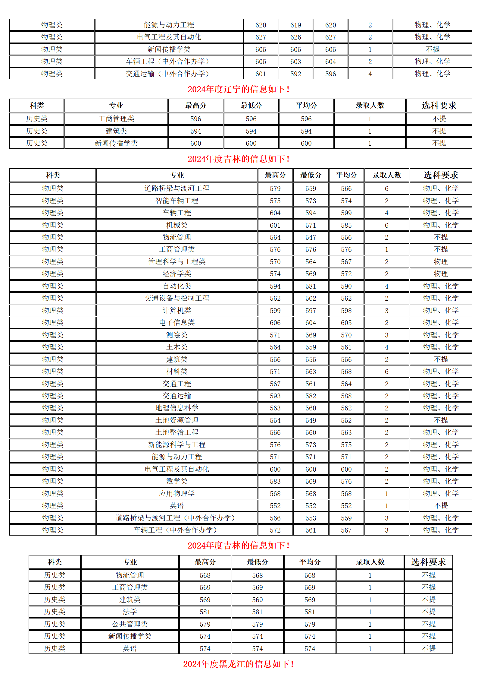 长安大学－2024年招生分数线